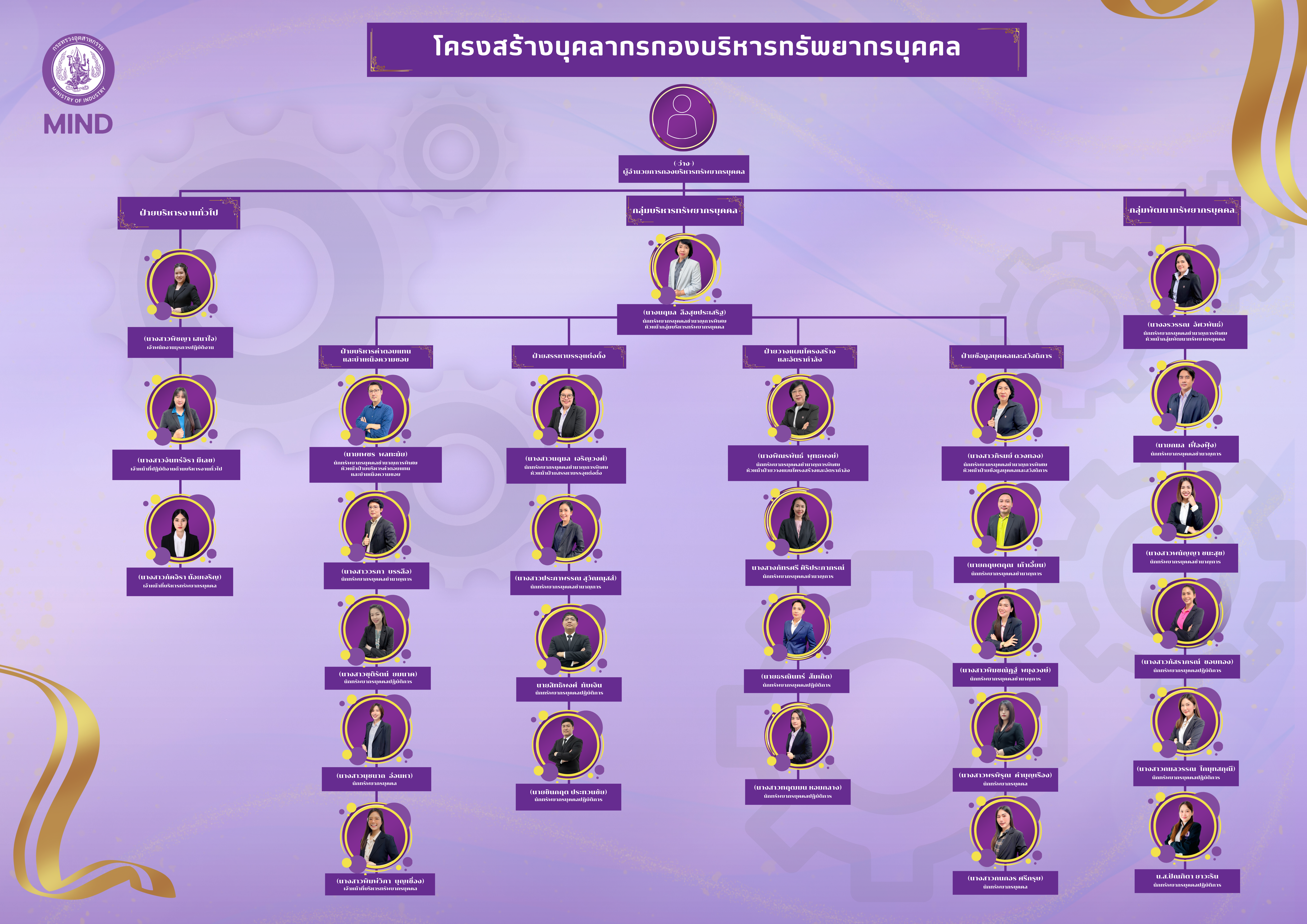 โครงสร้างบุคลากร กบค-สปอ-